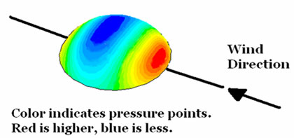 Wind direction and pressure points